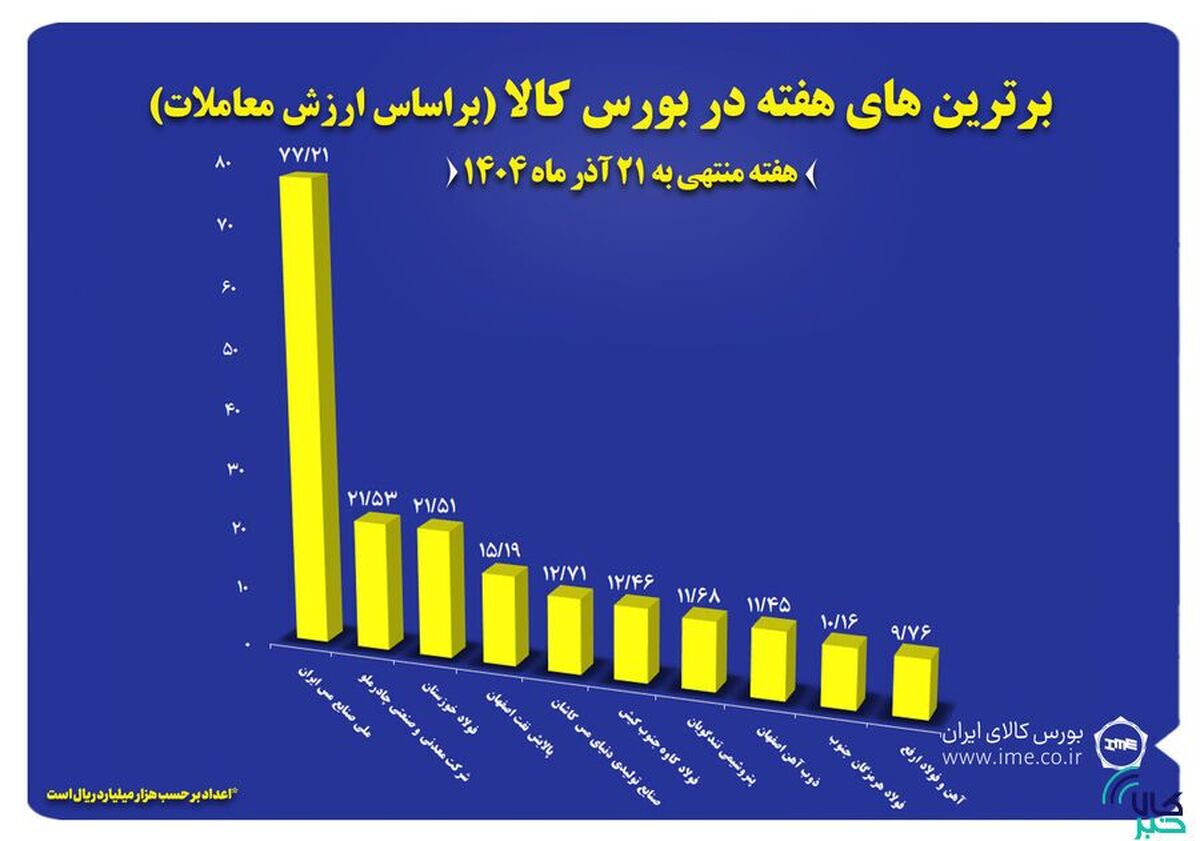 ۱۰ شرکت برتر بورس کالا معرفی شدند