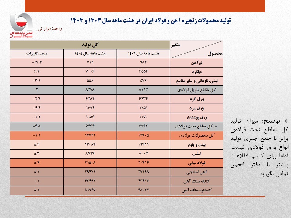 رشد ۵.۴ درصدی تولید فولاد ایران در هشت ماهه ۱۴۰۴/ جزئیات تحلیلی تولید محصولات زنجیره فولاد رشد ۵.۴ درصدی تولید فولاد ایران در هشت ماهه ۱۴۰۴/ جزئیات تحلیلی تولید محصولات زنجیره فولاد