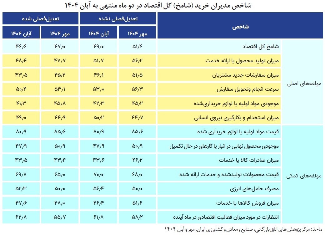 شامخ کل اقتصاد در آبانماه به ۴۶.۶ رسید شامخ کل اقتصاد در آبانماه به ۴۶.۶ رسید