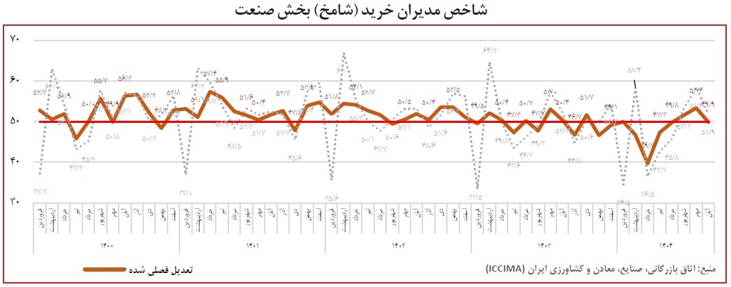 شامخ کل اقتصاد در آبانماه به ۴۶.۶ رسید شامخ کل اقتصاد در آبانماه به ۴۶.۶ رسید