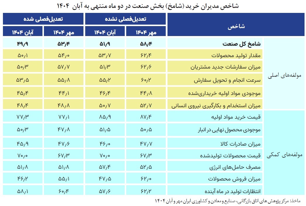 شامخ کل اقتصاد در آبانماه به ۴۶.۶ رسید شامخ کل اقتصاد در آبانماه به ۴۶.۶ رسید