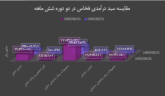 پیشبینی رشد ۵۶ درصدی درآمد سالانه فولاد خراسان در سال ۱۴۰۴ پیشبینی رشد ۵۶ درصدی درآمد سالانه فولاد خراسان در سال ۱۴۰۴