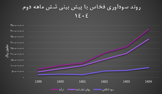 پیشبینی رشد ۵۶ درصدی درآمد سالانه فولاد خراسان در سال ۱۴۰۴ پیشبینی رشد ۵۶ درصدی درآمد سالانه فولاد خراسان در سال ۱۴۰۴