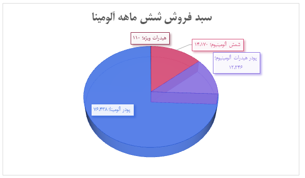 آلومینای ایران؛ تداوم روند صعودی درآمد و سودآوری تا سال ۱۴۰۴