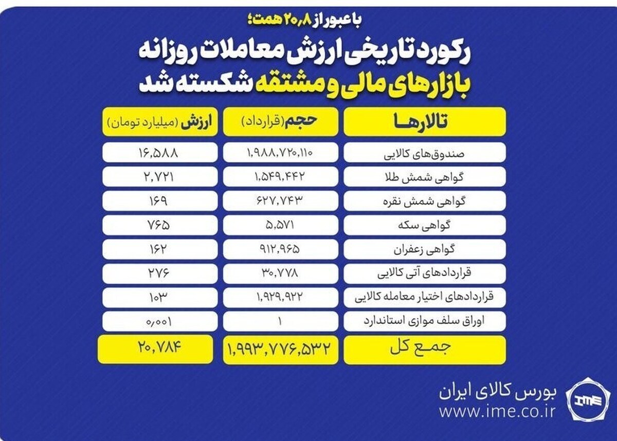 ارزش معاملات بورس کالا در یک قدمی ۲۱ همت