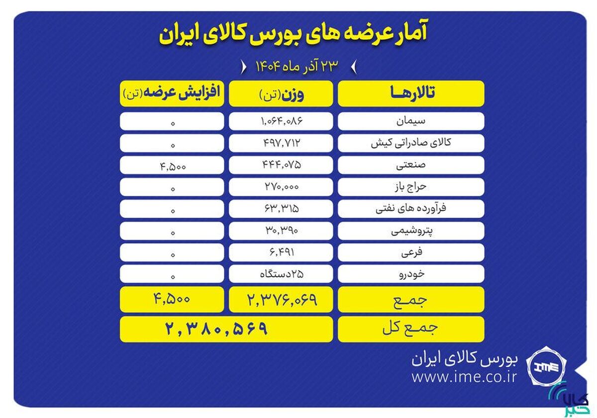 سیمان و سنگ آهن در صف عرضه‌های امروز بورس کالای ایران