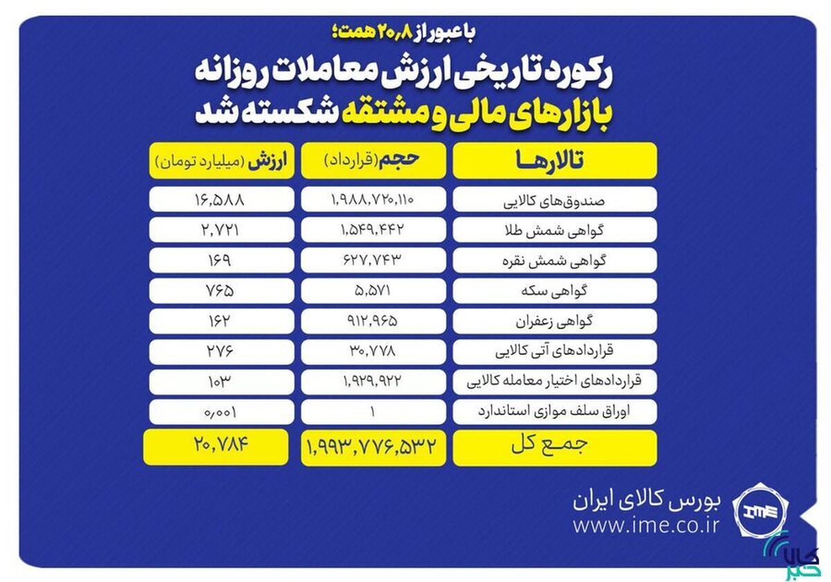 رکورد تاریخی ارزش معاملات روزانه بازار‌های مالی و مشتقه شکسته شد