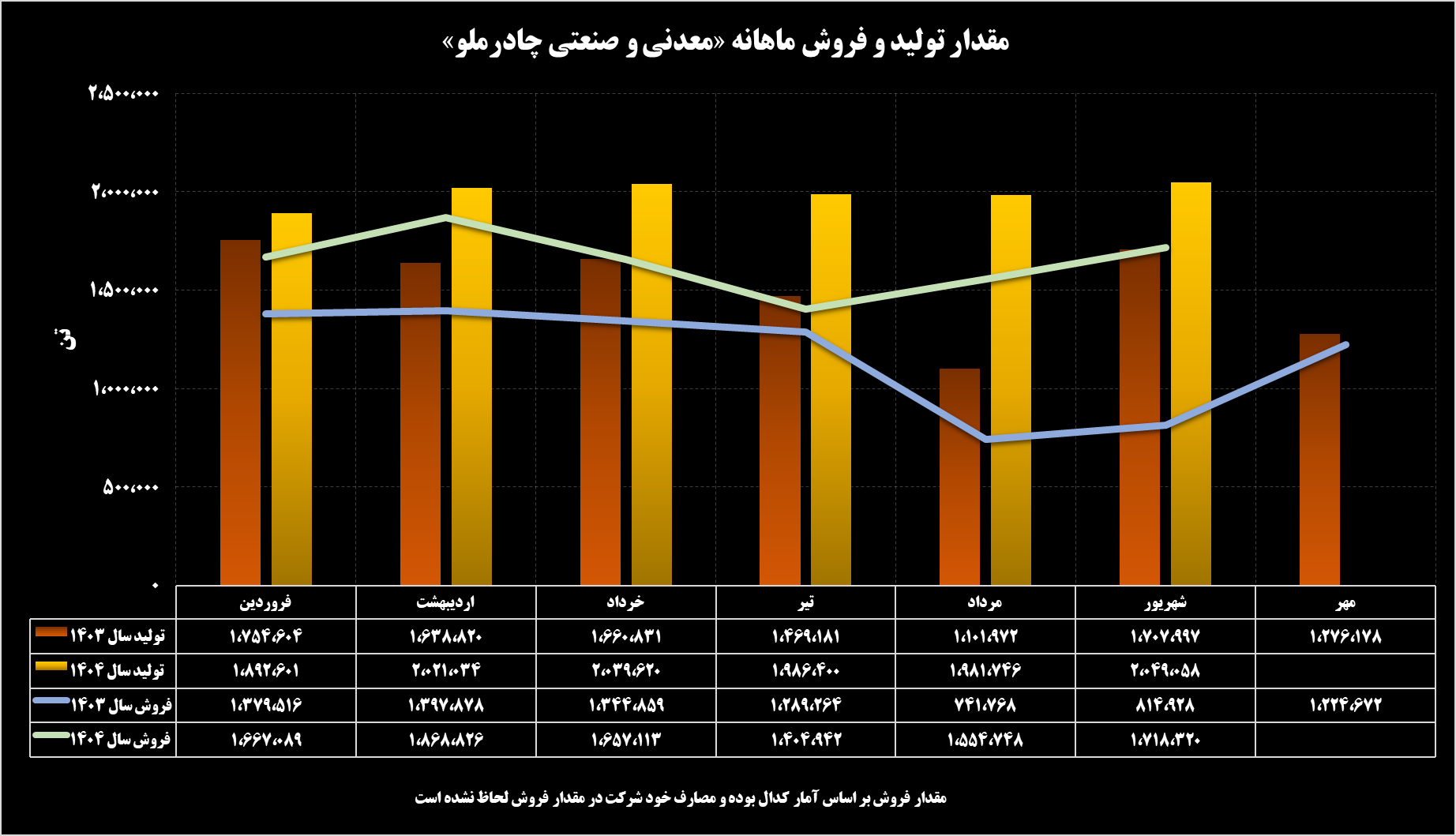 رشد بیش از ۷۰ درصدی فروش ۶ ماهه چادرملو