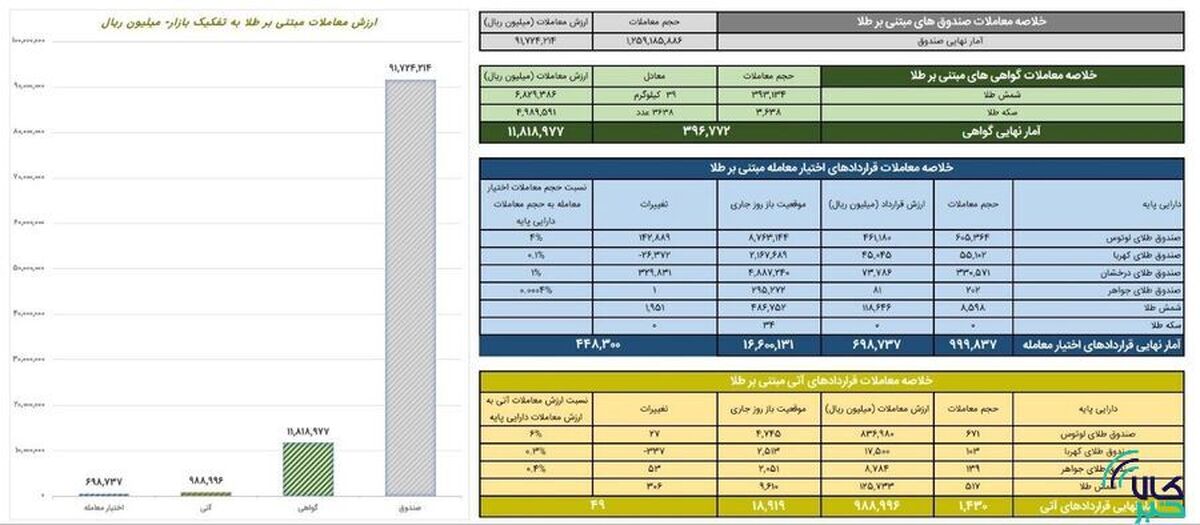 ارزش معاملات صندوق‌های طلا ۹ همت شد