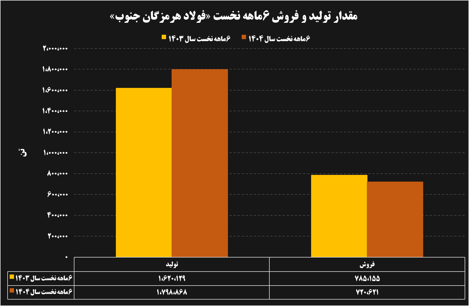 تحلیل عملکرد ۶ ماهه شرکتهای فولادی و معدنی تحلیل عملکرد ۶ ماهه شرکتهای فولادی و معدنی