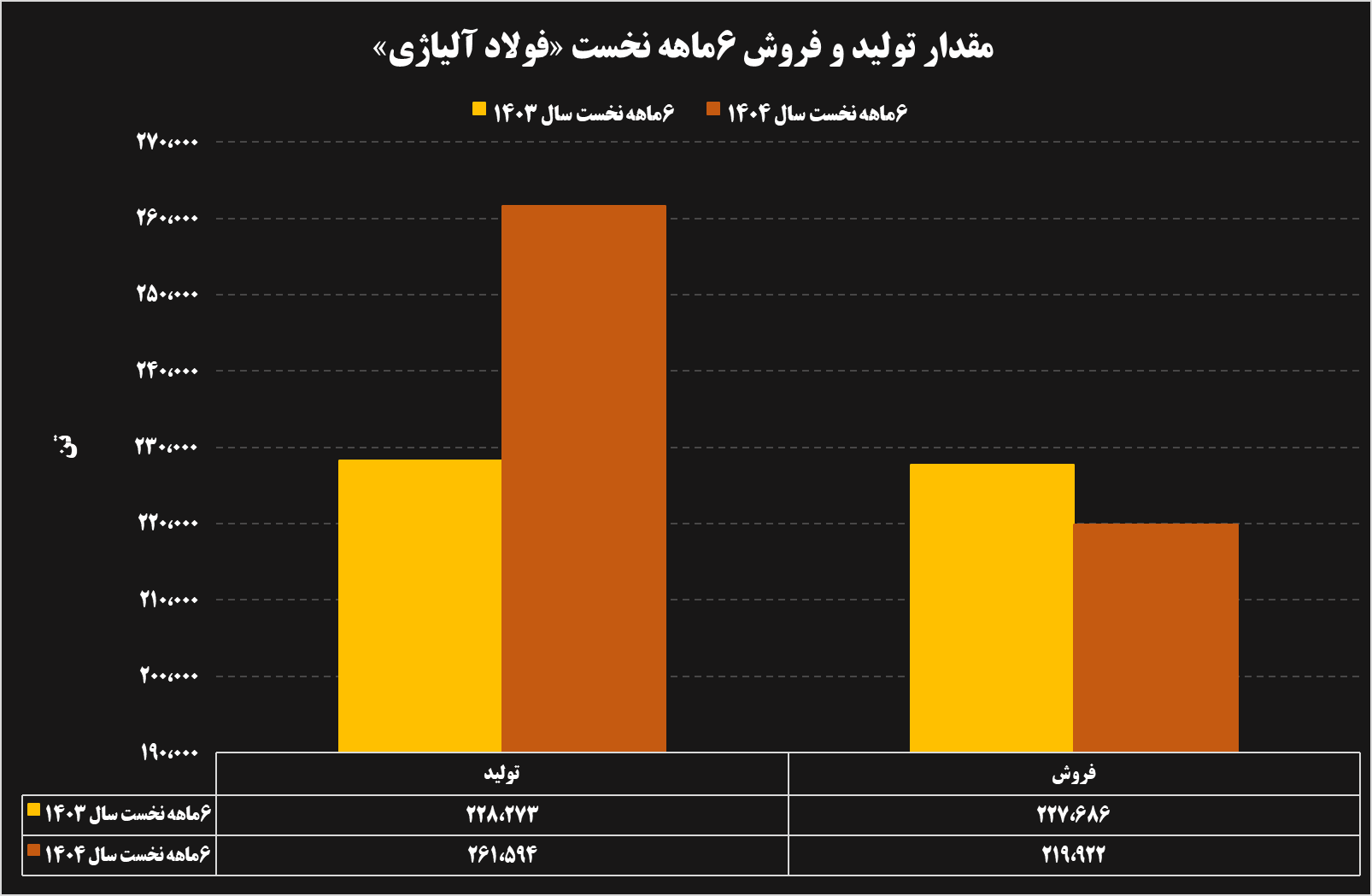 تحلیل عملکرد ۶ ماهه شرکتهای فولادی و معدنی تحلیل عملکرد ۶ ماهه شرکتهای فولادی و معدنی