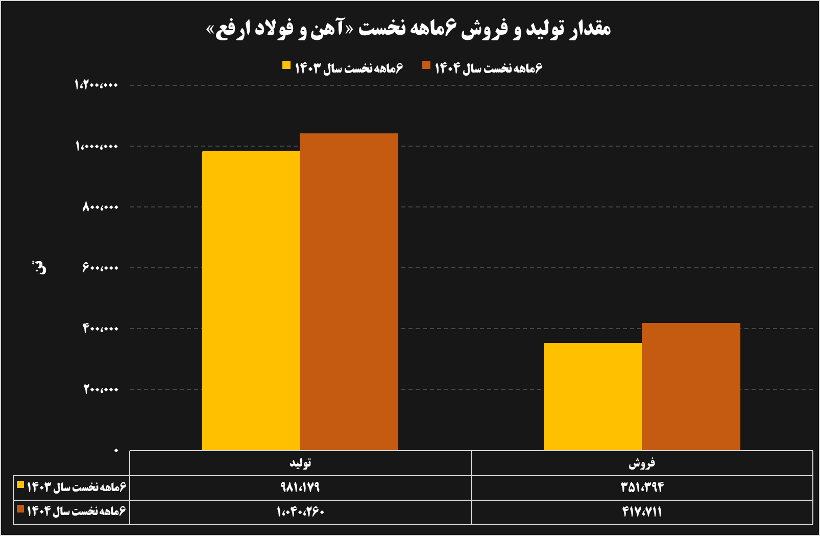 تحلیل عملکرد ۶ ماهه شرکتهای فولادی و معدنی تحلیل عملکرد ۶ ماهه شرکتهای فولادی و معدنی