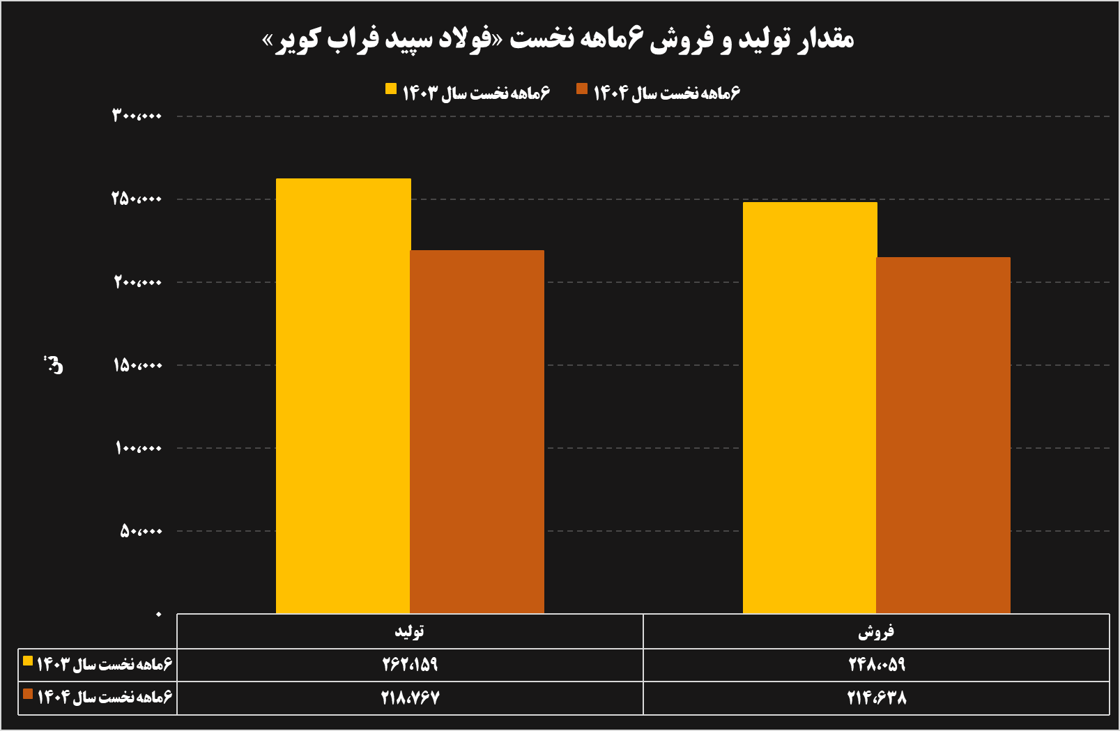 تحلیل عملکرد ۶ ماهه شرکتهای فولادی و معدنی تحلیل عملکرد ۶ ماهه شرکتهای فولادی و معدنی