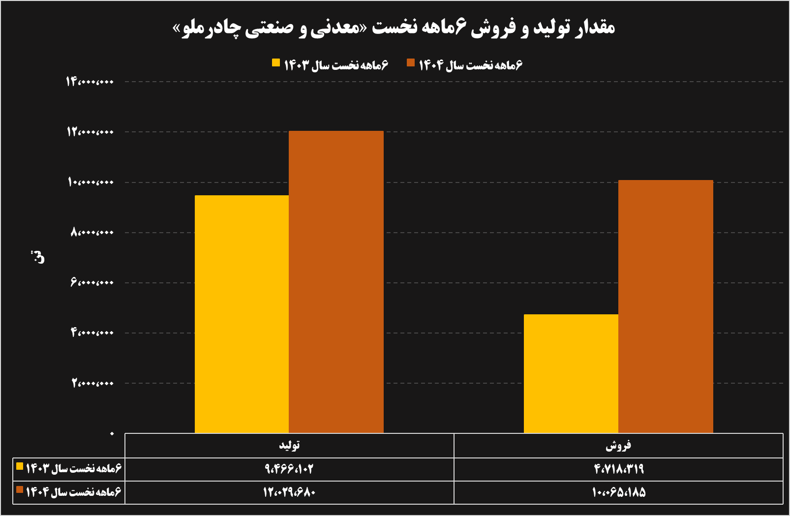 تحلیل عملکرد ۶ ماهه شرکتهای فولادی و معدنی تحلیل عملکرد ۶ ماهه شرکتهای فولادی و معدنی