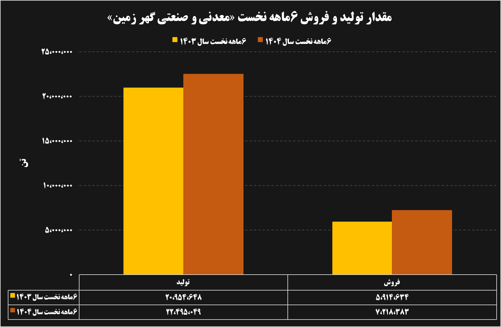 تحلیل عملکرد ۶ ماهه شرکتهای فولادی و معدنی تحلیل عملکرد ۶ ماهه شرکتهای فولادی و معدنی