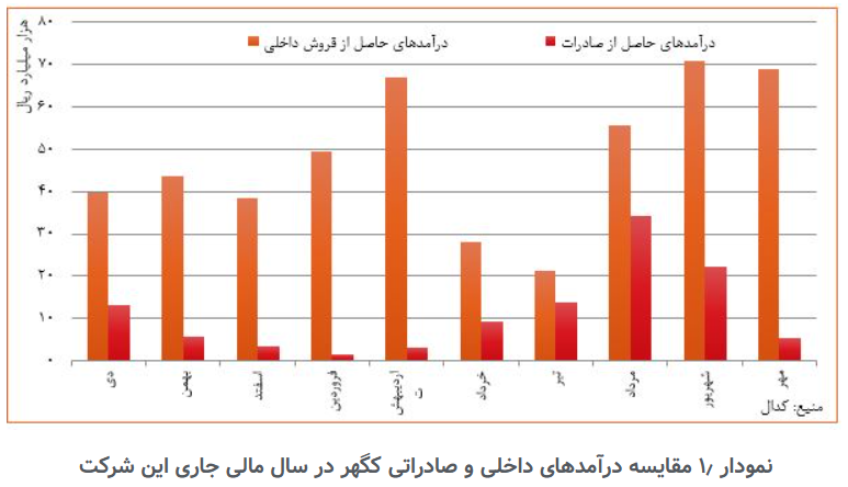 پیش‌روی پرشتاب «کگهر» در تامین بازار‌های داخلی و صادراتی