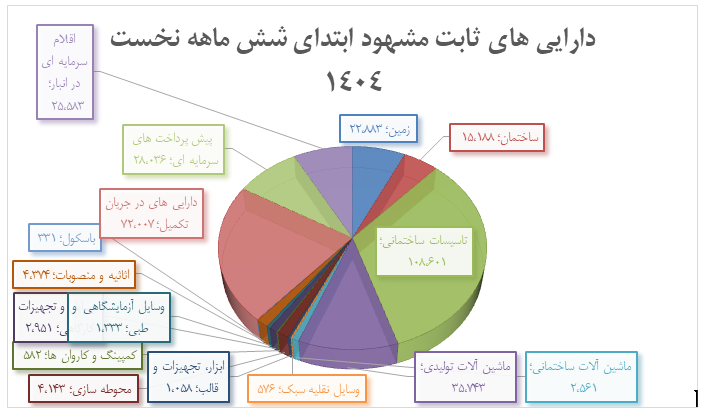 افزایش ۹ درصدی دارایی‌های ثابت فولاد خوزستان در نیمه نخست سال جاری