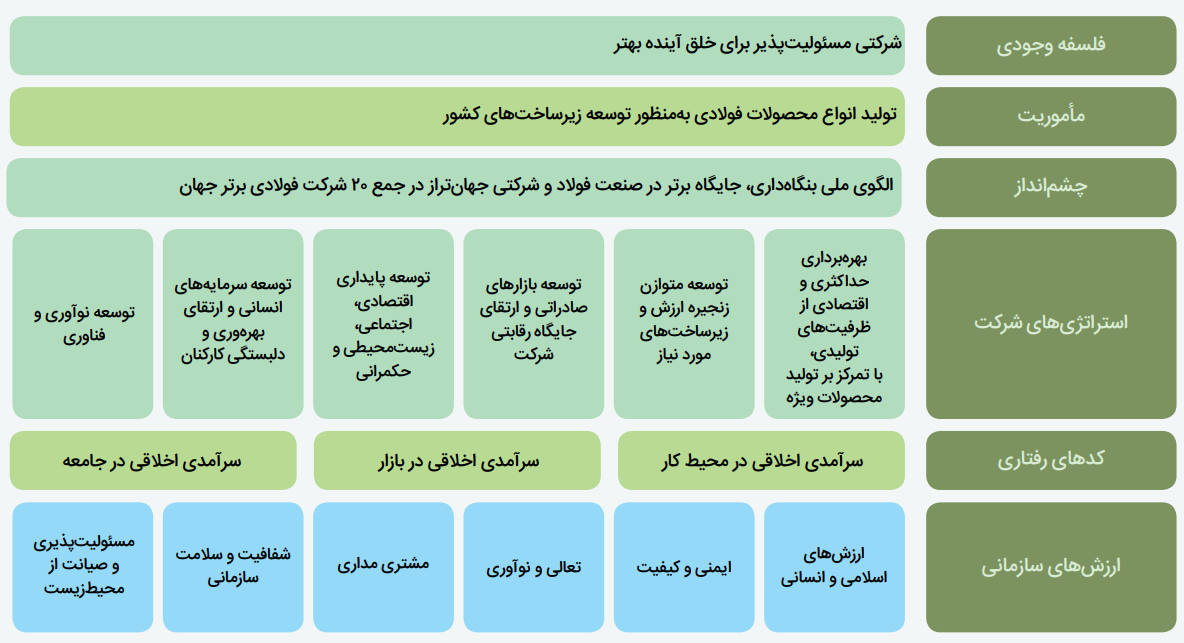 آزمون حکمرانی مسوولیت‌پذیر در فولاد مبارکه