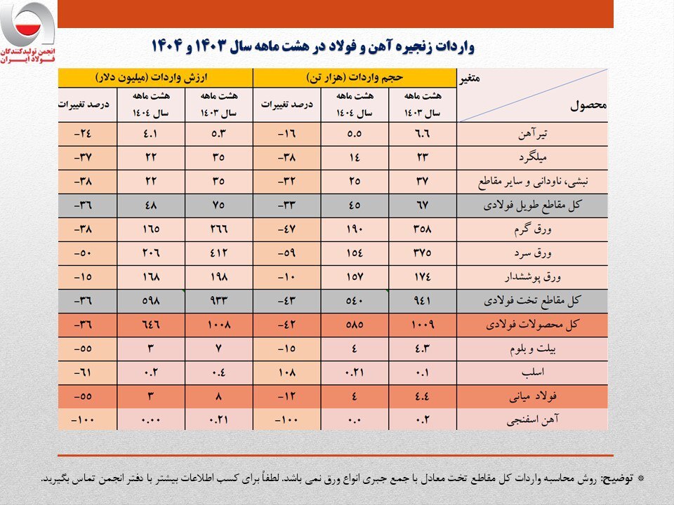 واردات ۶۰۰ میلیون دلاری ورقهای فولادی/ جزئیات تحلیلی حجم و ارزش واردات محصولات زنجیره فولاد واردات ۶۰۰ میلیون دلاری ورقهای فولادی/ جزئیات تحلیلی حجم و ارزش واردات محصولات زنجیره فولاد
