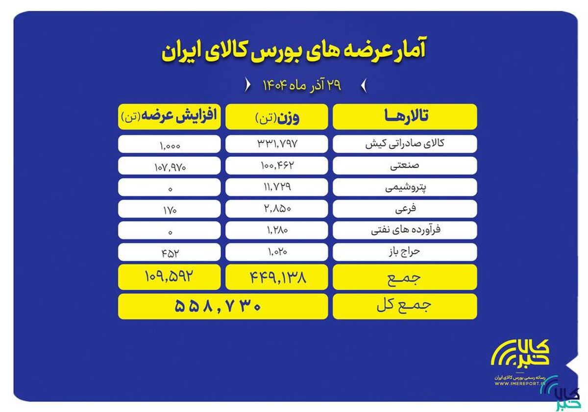 ۵۵۸ هزار تن محصول روی تابلو می‌رود
