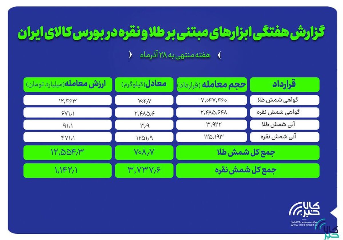 معامله بیش از ۳.۷ تن شمش نقره و ۷۰۹ کیلوگرم شمش طلا