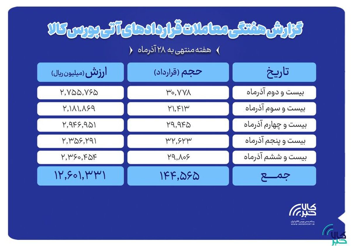 ثبت ارزش ۱.۲ همتی بازار آتی بورس کالا