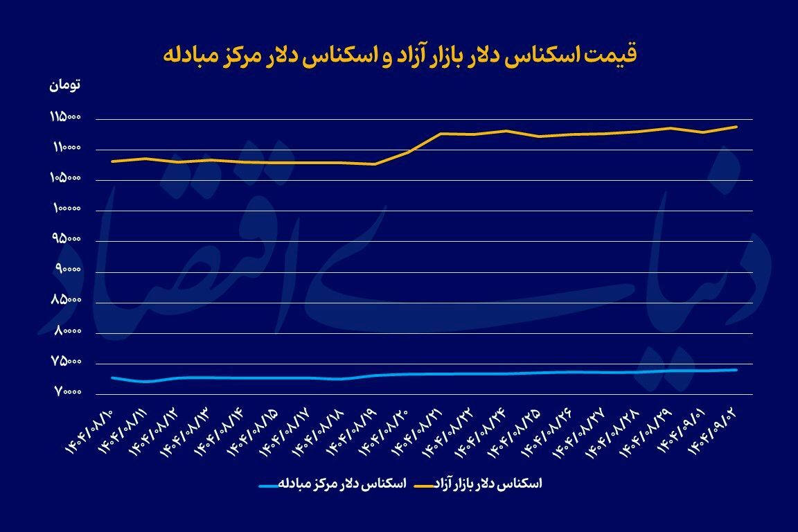تقاضای احتیاطی در بازار ارز