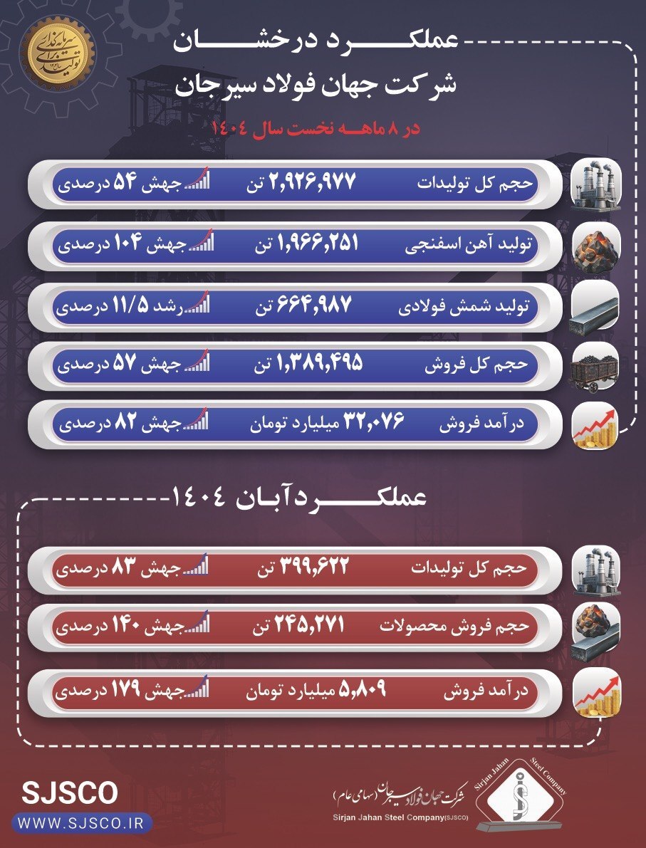 عملکرد درخشان جهان فولاد سیرجان در آبان‌ماه و هشت‌ ماهه نخست سال ۱۴۰۴