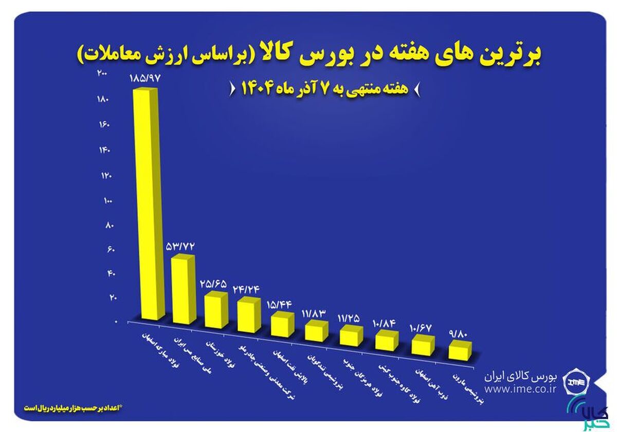 ۱۰ شرکت برتر بورس کالا معرفی شدند