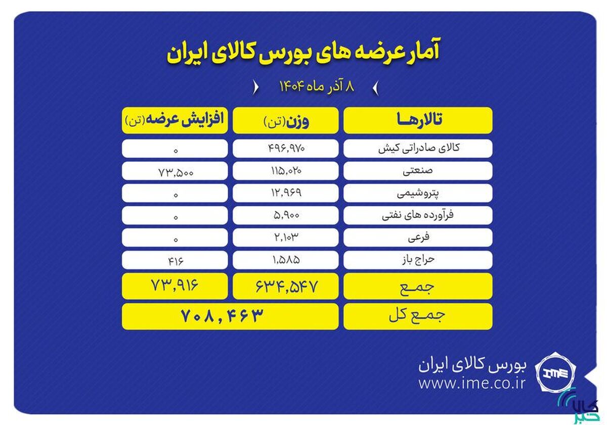 ۷۰۸ هزار تن محصول روی میز فروش می‌رود