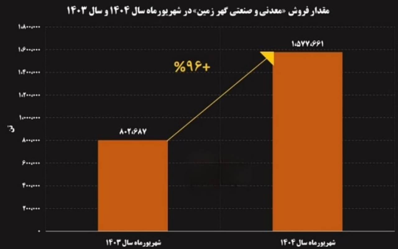 جهش ۹۶ درصدی فروش شهریورماه گهرزمین جهش ۹۶ درصدی فروش شهریورماه گهرزمین