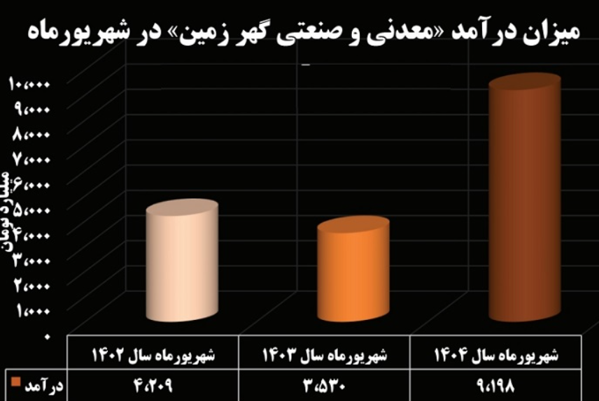 جهش ۹۶ درصدی فروش شهریورماه گهرزمین جهش ۹۶ درصدی فروش شهریورماه گهرزمین