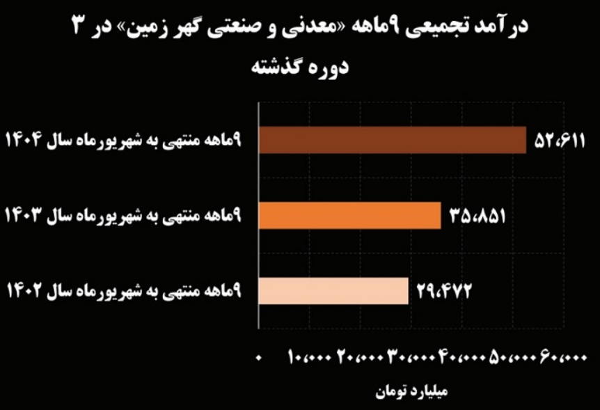 جهش ۹۶ درصدی فروش شهریورماه گهرزمین جهش ۹۶ درصدی فروش شهریورماه گهرزمین
