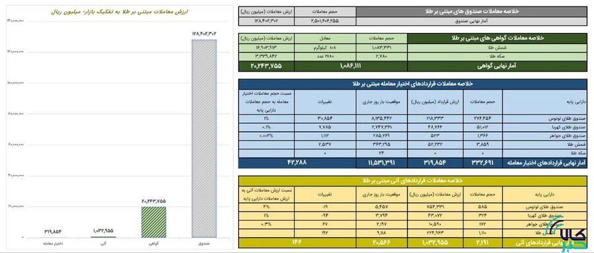 ارزش معاملات صندوق‌های طلا ۱۲.۸ همت شد