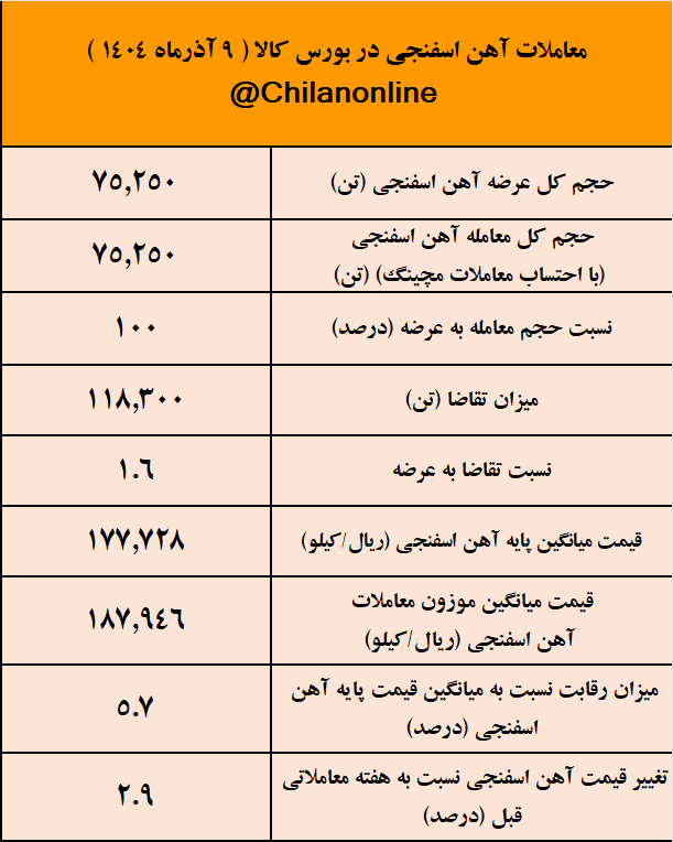رکورد عرضه امروز آهن اسفنجی در اختیار فولاد میانه/ نتیجه معاملات آهن اسفنجی در بورس کالا رکورد عرضه امروز آهن اسفنجی در اختیار فولاد میانه/ نتیجه معاملات آهن اسفنجی در بورس کالا