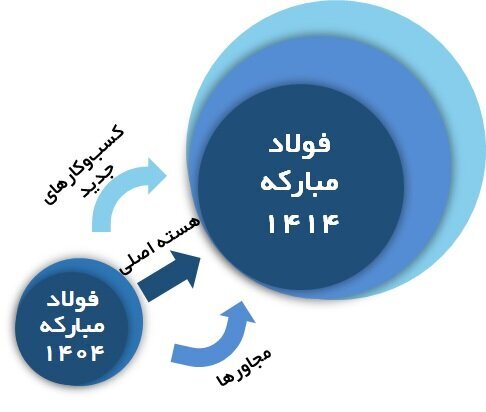 بلوغ صنعتی