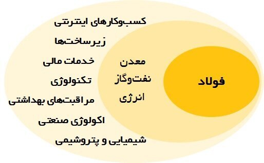 بلوغ صنعتی