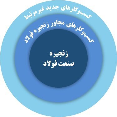 بلوغ صنعتی