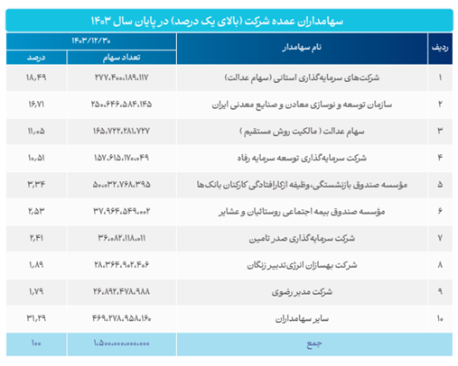 چگونه فولاد مبارکه اکوسیستم مالی ایران را بازطراحی کرد؟