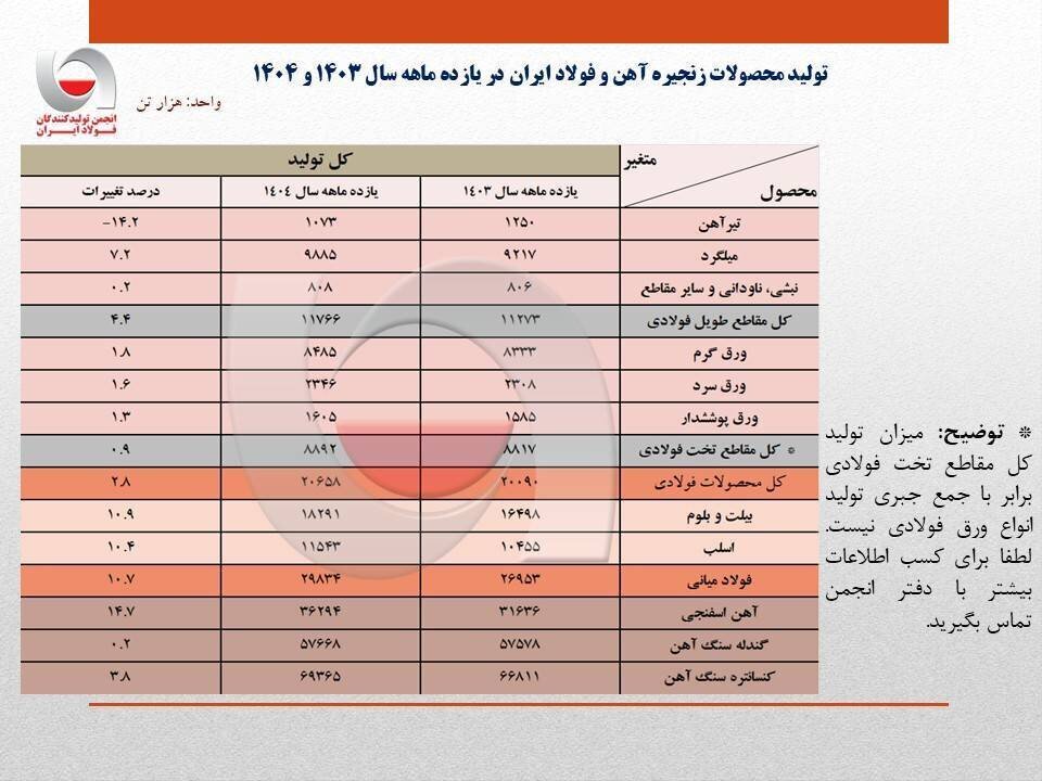 افزایش تولید فولاد ایران در ۱۱ ماه ۱۴۰۴