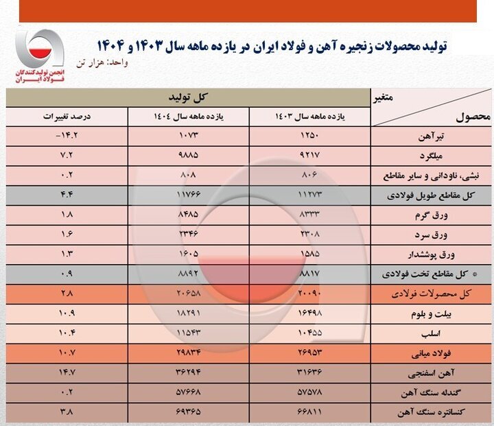 جدیدترین آمار تولید فولاد کشور جدیدترین آمار تولید فولاد کشور