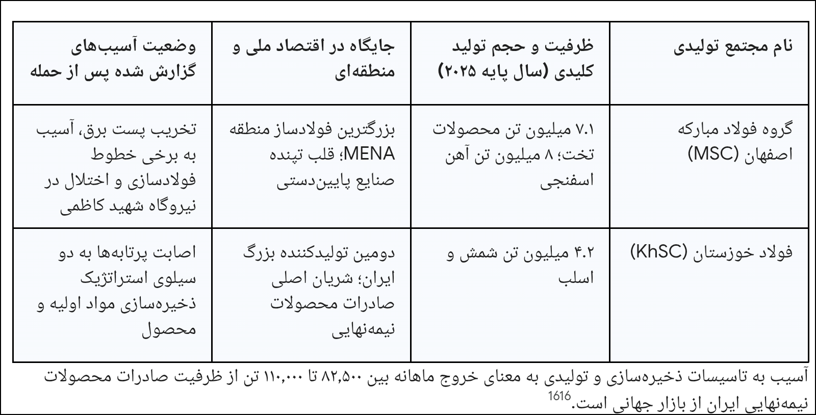 اثرات ژئواکونومیک حمله به زیرساخت‌های فولاد ایران
