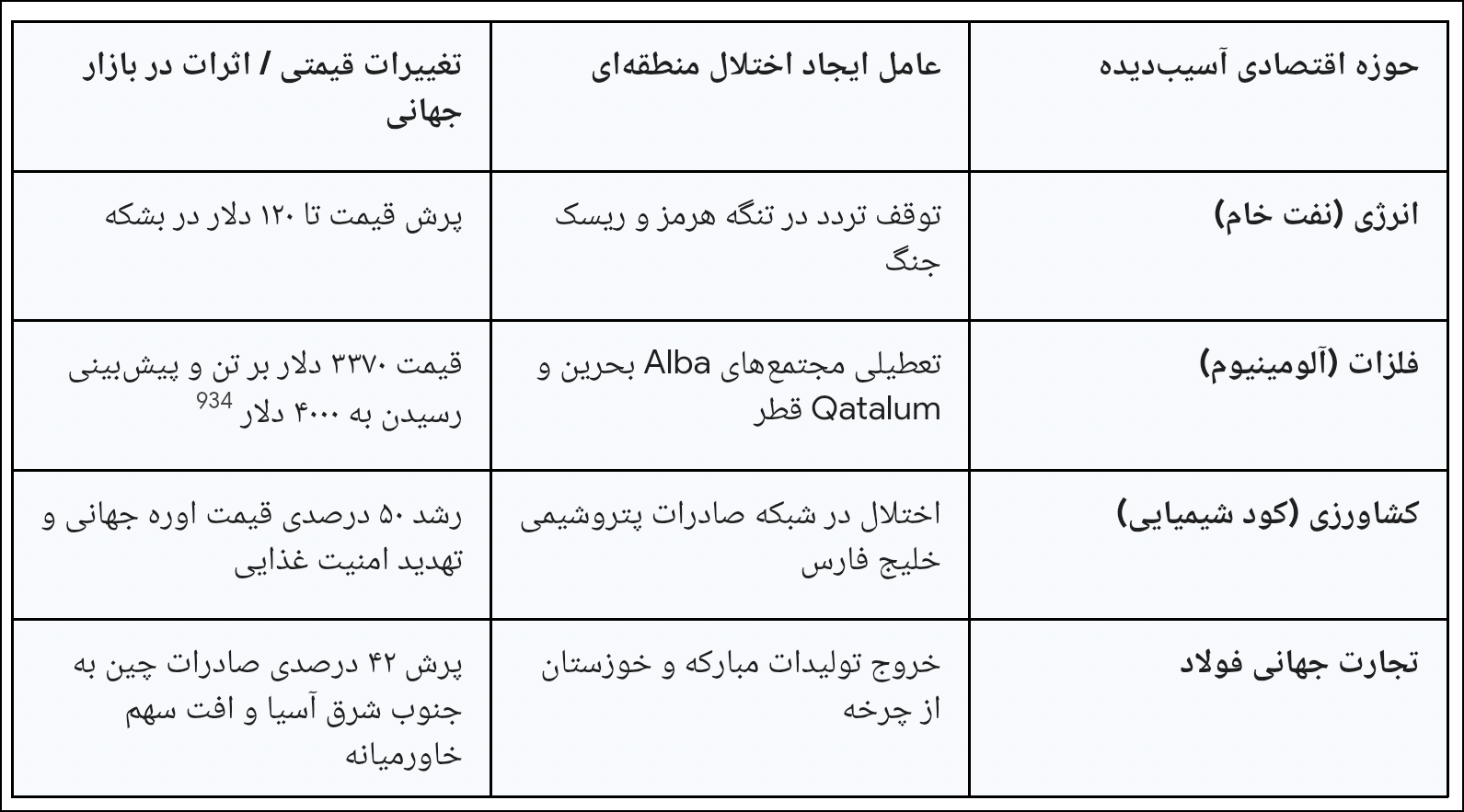 اثرات ژئواکونومیک حمله به زیرساخت‌های فولاد ایران