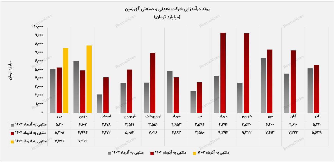 تمرکز بر بازار داخل، درآمد «کگهر» را صعودی نگه داشت