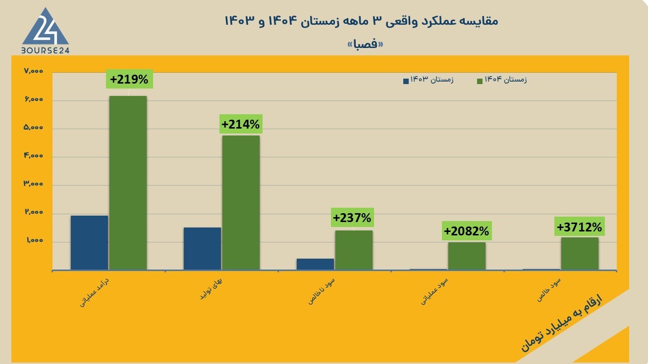 جهش سودآوری با اتکاء به صادرات و کنترل هزینهها جهش سودآوری با اتکاء به صادرات و کنترل هزینهها