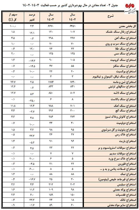 ۶۶۷۰ معدن فعال و ۱۴۶ هزار شاغل؛ ۵۵۱ میلیون تن مواد معدنی تولید شد ۶۶۷۰ معدن فعال و ۱۴۶ هزار شاغل؛ ۵۵۱ میلیون تن مواد معدنی تولید شد