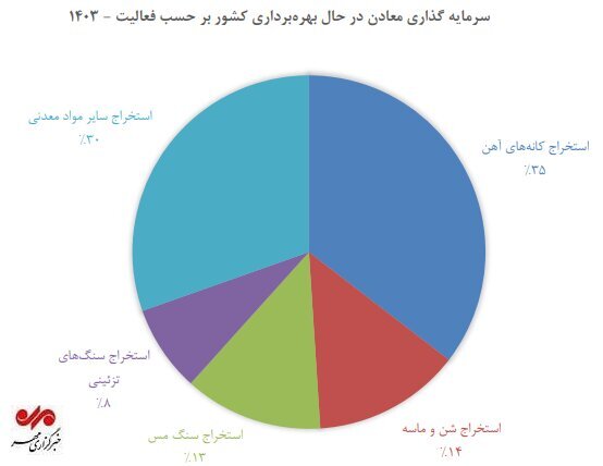 ۶۶۷۰ معدن فعال و ۱۴۶ هزار شاغل؛ ۵۵۱ میلیون تن مواد معدنی تولید شد ۶۶۷۰ معدن فعال و ۱۴۶ هزار شاغل؛ ۵۵۱ میلیون تن مواد معدنی تولید شد