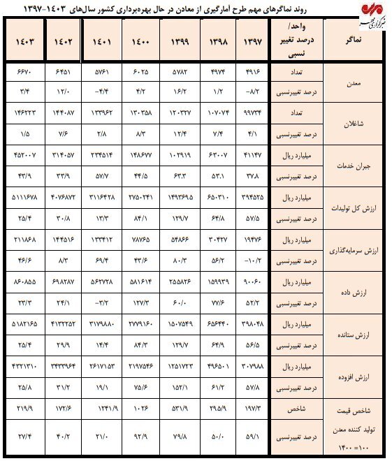 ۶۶۷۰ معدن فعال و ۱۴۶ هزار شاغل؛ ۵۵۱ میلیون تن مواد معدنی تولید شد ۶۶۷۰ معدن فعال و ۱۴۶ هزار شاغل؛ ۵۵۱ میلیون تن مواد معدنی تولید شد