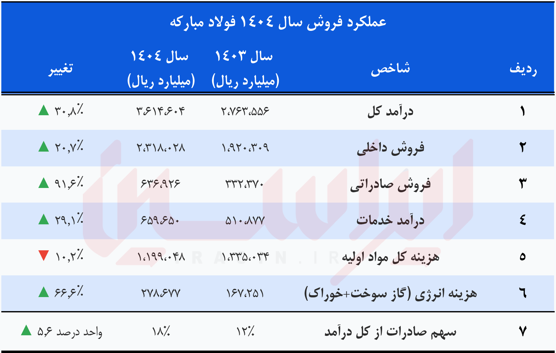 از فتح بازار‌های صادراتی تا صیانت از پایداری داخلی