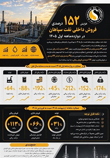 افزایش ۱۵۲ درصدی فروش داخلی نفت سپاهان در دو ماهه اول ۱۴۰۵